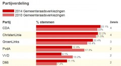 Verkiezingsuitslaggr zuidhorn 2014